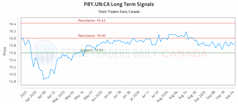 Stock Chart for PBY.UN:CA