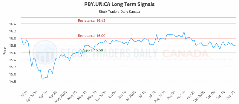 Stock Chart for PBY.UN:CA