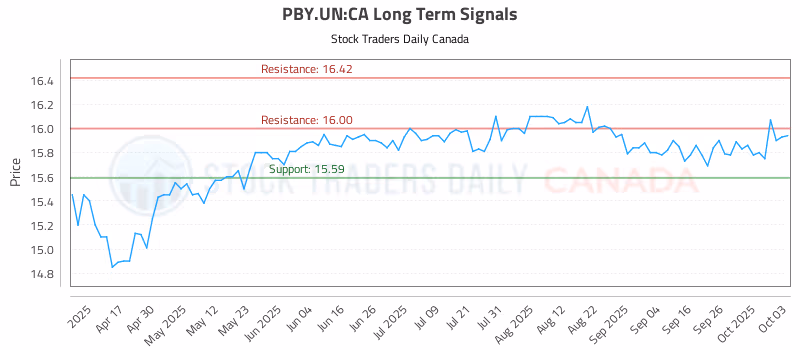 Stock Chart for PBY.UN:CA