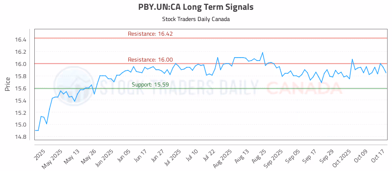 Stock Chart for PBY.UN:CA