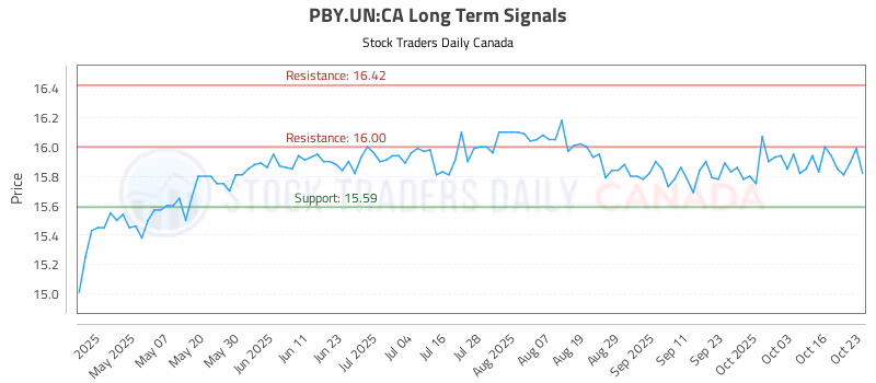 Stock Chart for PBY.UN:CA