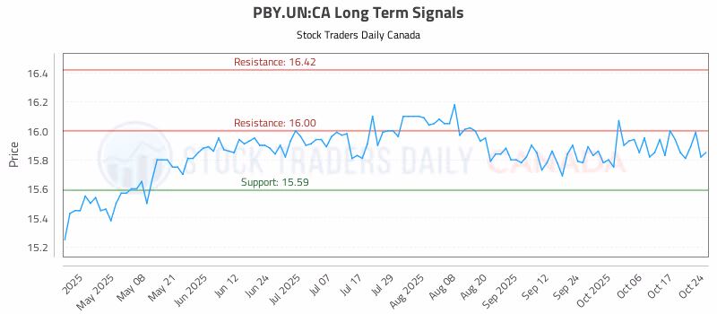 Stock Chart for PBY.UN:CA