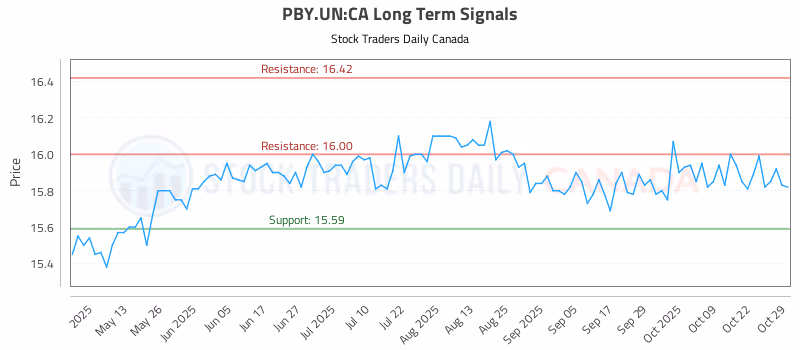 Stock Chart for PBY.UN:CA