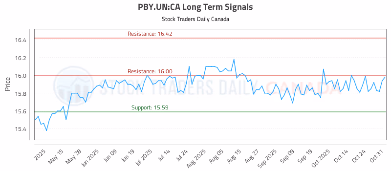 Stock Chart for PBY.UN:CA