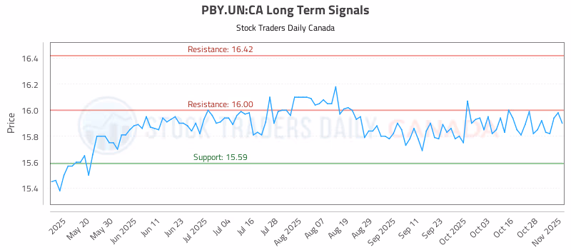 Stock Chart for PBY.UN:CA