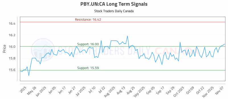 Stock Chart for PBY.UN:CA
