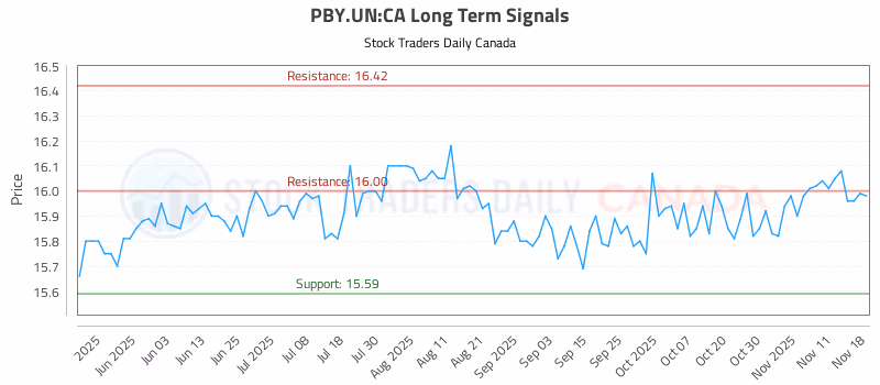 Stock Chart for PBY.UN:CA