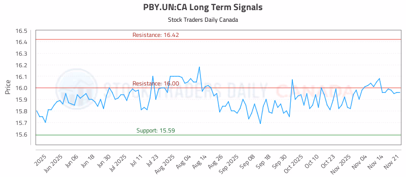 Stock Chart for PBY.UN:CA