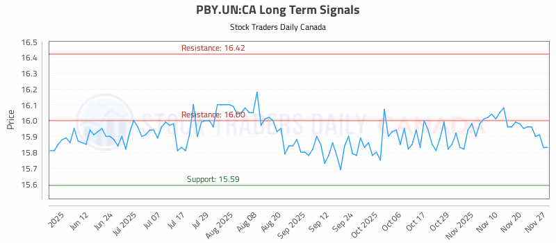 Stock Chart for PBY.UN:CA
