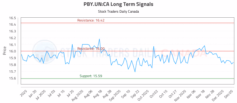 Stock Chart for PBY.UN:CA