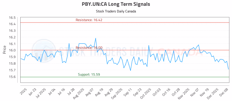 Stock Chart for PBY.UN:CA