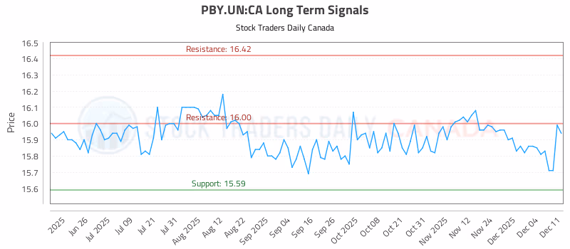 Stock Chart for PBY.UN:CA