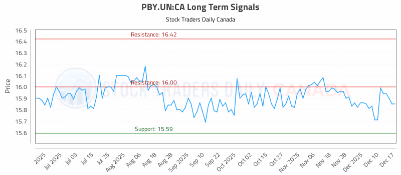 Stock Chart for PBY.UN:CA