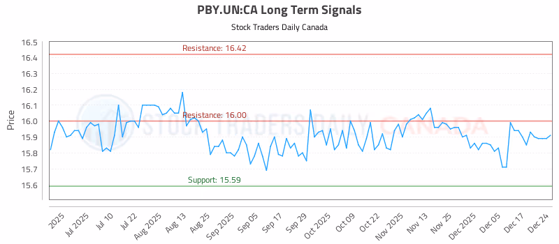 Stock Chart for PBY.UN:CA