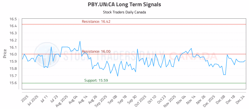 Stock Chart for PBY.UN:CA