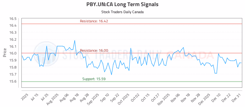Stock Chart for PBY.UN:CA