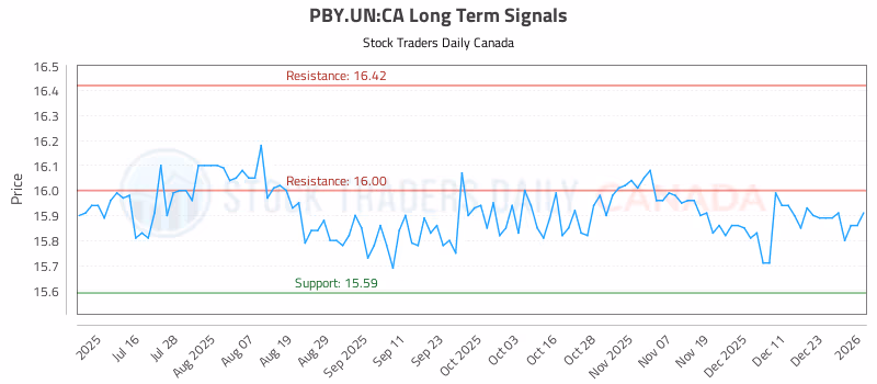 Stock Chart for PBY.UN:CA