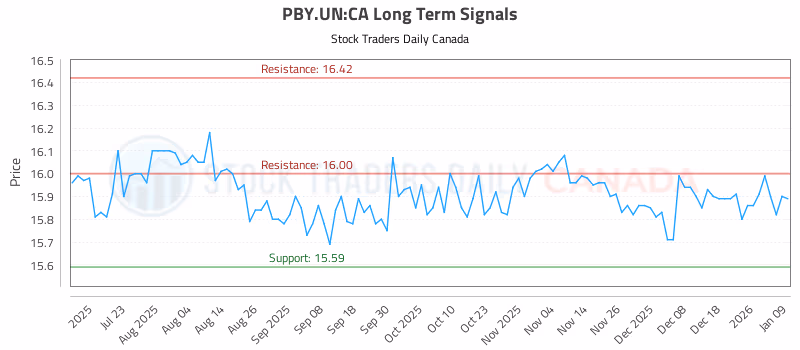 Stock Chart for PBY.UN:CA
