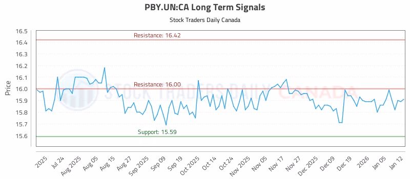 Stock Chart for PBY.UN:CA