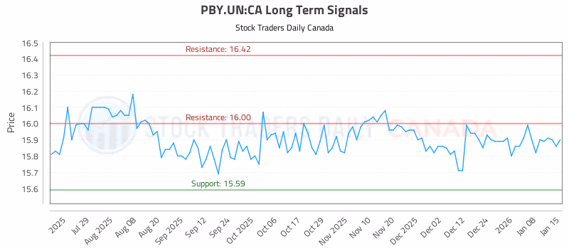 Stock Chart for PBY.UN:CA