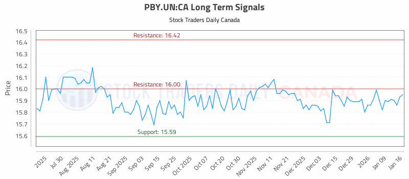 Stock Chart for PBY.UN:CA