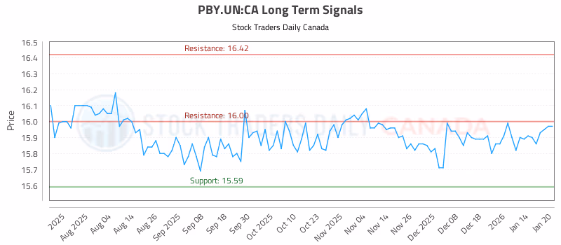 Stock Chart for PBY.UN:CA