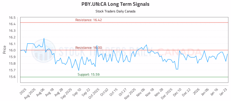 Stock Chart for PBY.UN:CA