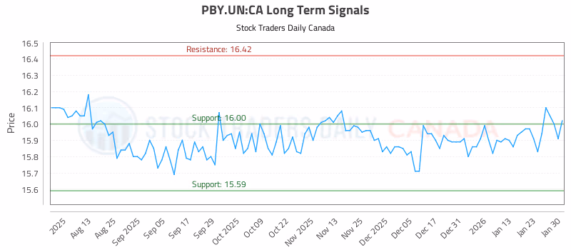 Stock Chart for PBY.UN:CA