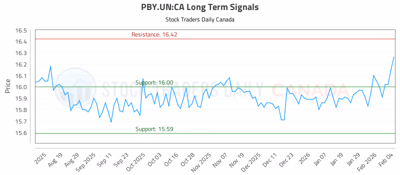 Stock Chart for PBY.UN:CA