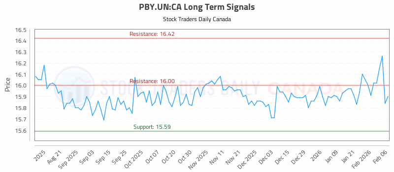 Stock Chart for PBY.UN:CA