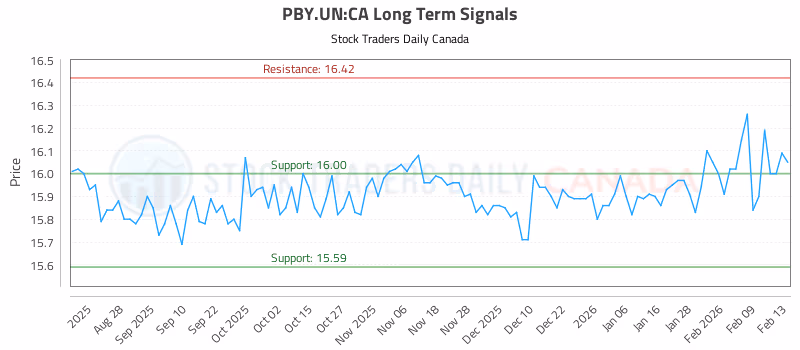 Stock Chart for PBY.UN:CA
