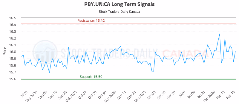 Stock Chart for PBY.UN:CA