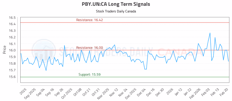 Stock Chart for PBY.UN:CA