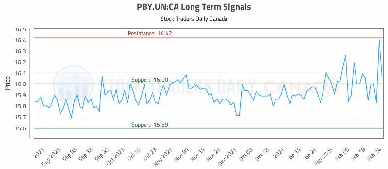 Stock Chart for PBY.UN:CA