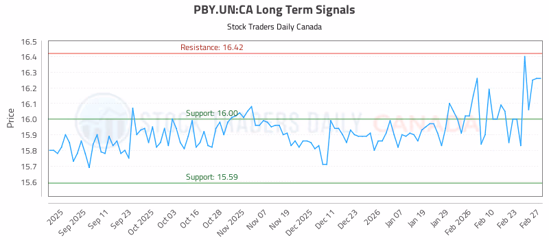 Stock Chart for PBY.UN:CA