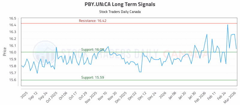 Stock Chart for PBY.UN:CA