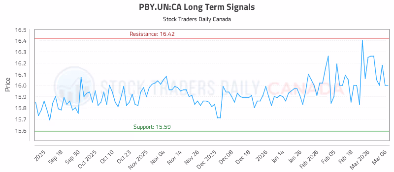 Stock Chart for PBY.UN:CA