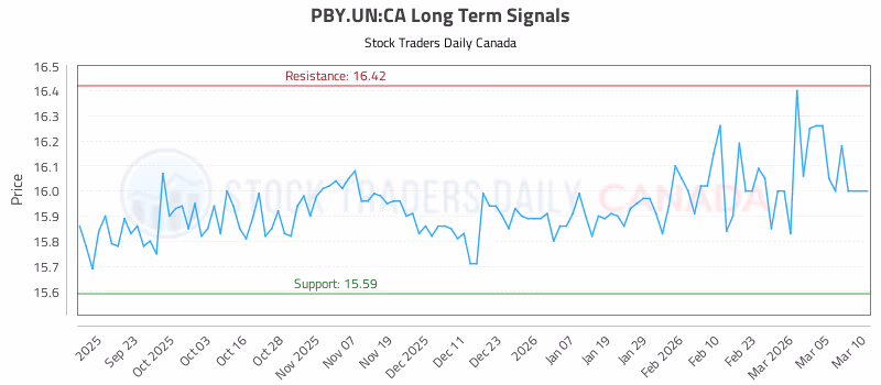 Stock Chart for PBY.UN:CA