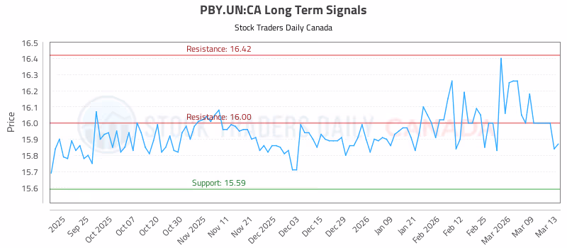 Stock Chart for PBY.UN:CA