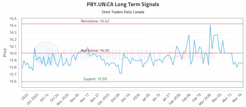 Stock Chart for PBY.UN:CA