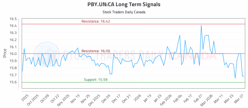 Stock Chart for PBY.UN:CA