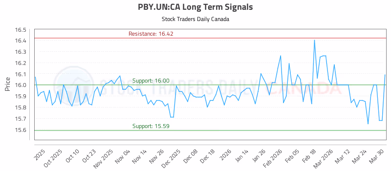 Stock Chart for PBY.UN:CA