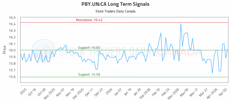 Stock Chart for PBY.UN:CA