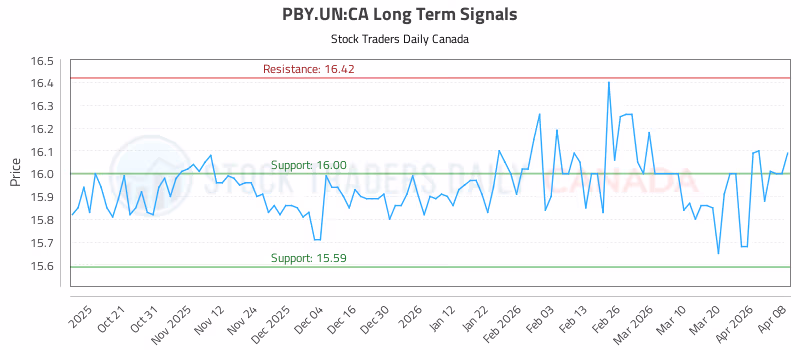 Stock Chart for PBY.UN:CA