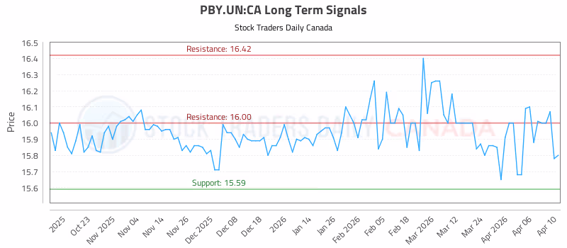 Stock Chart for PBY.UN:CA