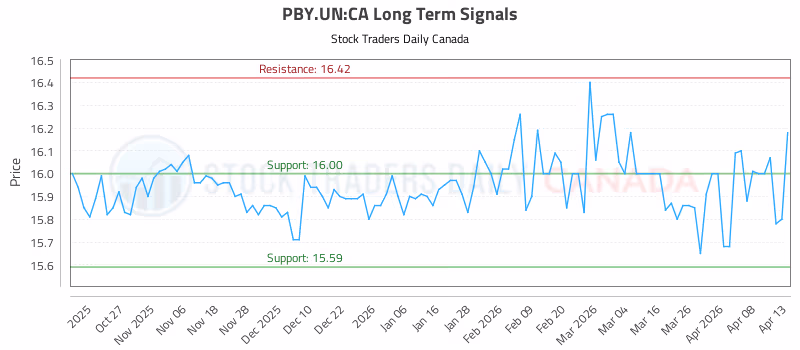 Stock Chart for PBY.UN:CA
