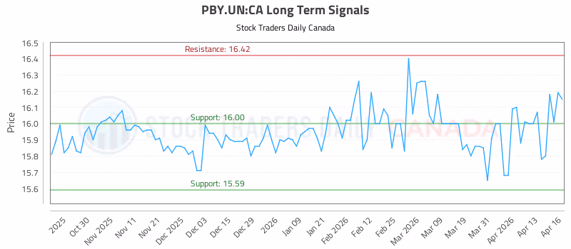 Stock Chart for PBY.UN:CA