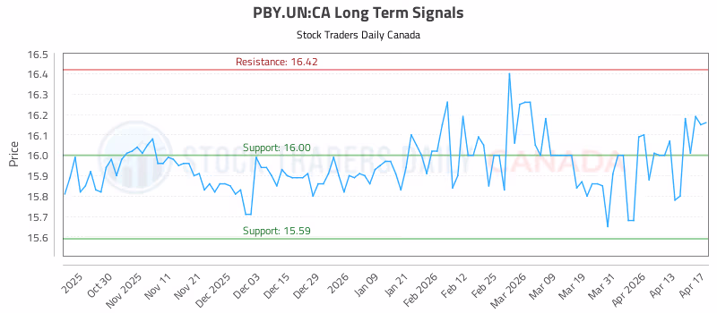 Stock Chart for PBY.UN:CA
