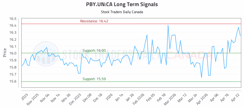 Stock Chart for PBY.UN:CA