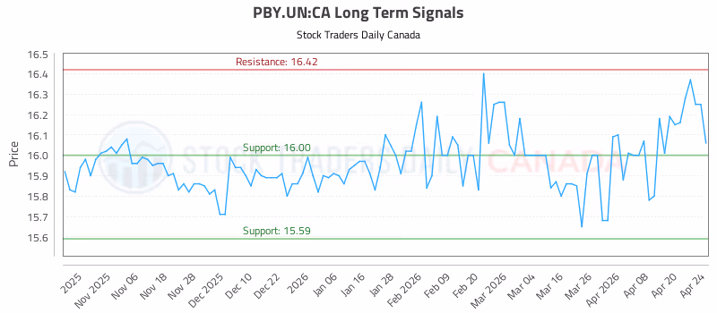 Stock Chart for PBY.UN:CA